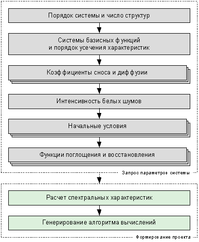 Схема работы диалогового формирователя для СПС